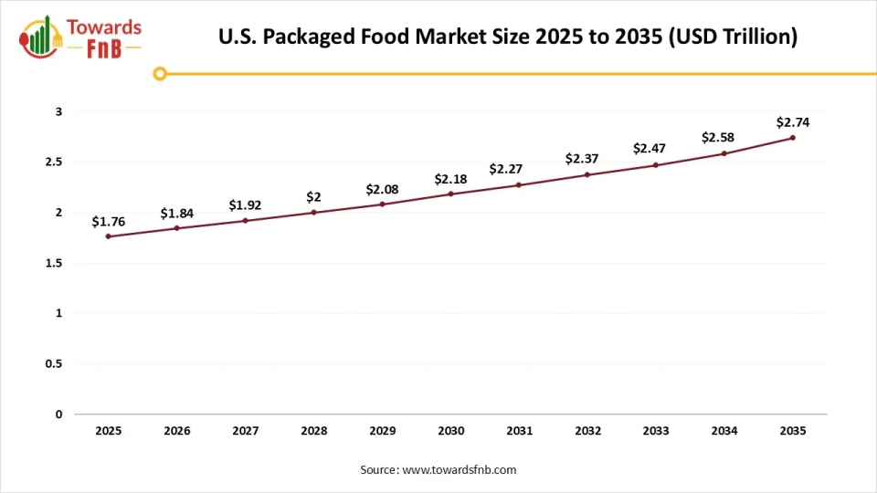 U.S. Packaged Food Market Size 2025 to 2035