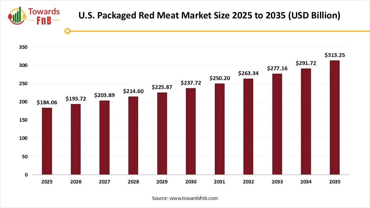 U.S. Packaged Red Meat Market Size 2025 to 2035
