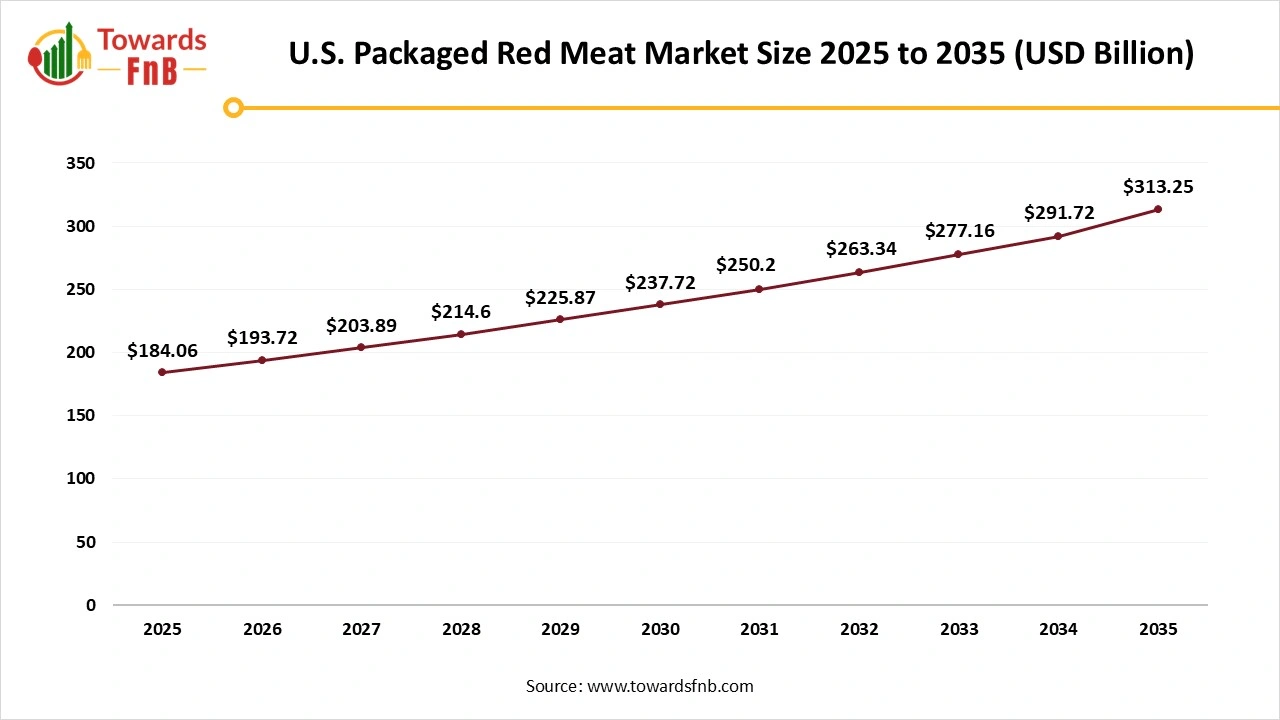 U.S. Packaged Red Meat Market Size 2025 to 2035