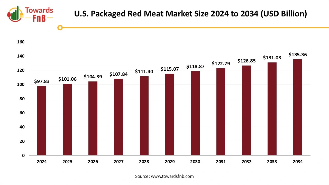 U.S. Packaged Red Meat Market Size 2025 to 2034