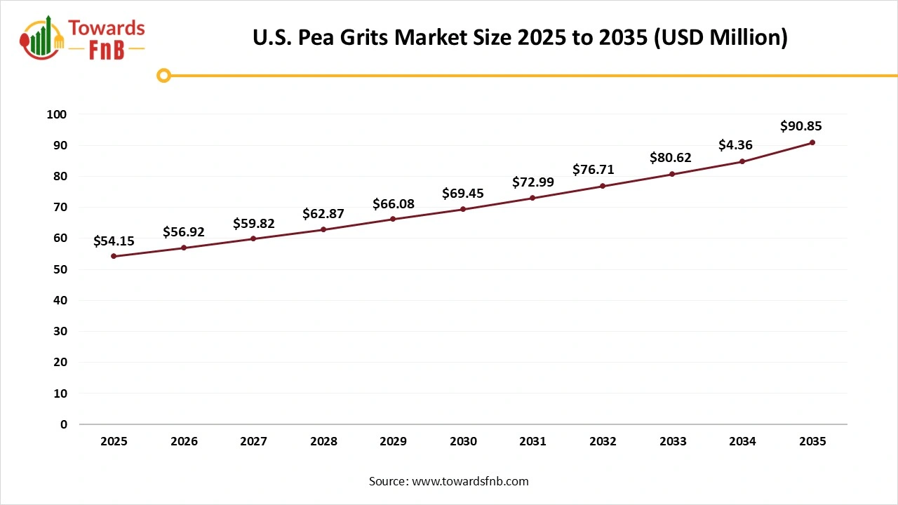 U.S. Pea Grits Market Size 2025 to 2035