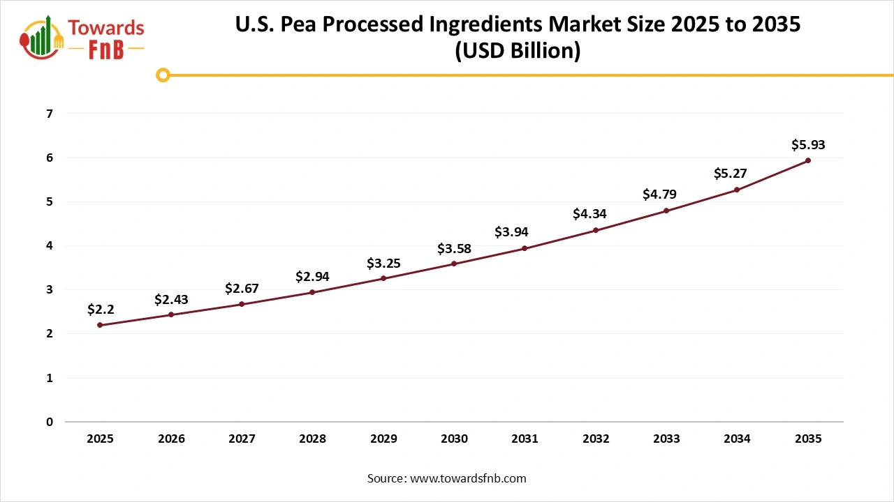 U.S. Pea Processed Ingredients Market Size 2025 to 2035 U.S. Pea Processed Ingredients Market Size 2025 to 2035