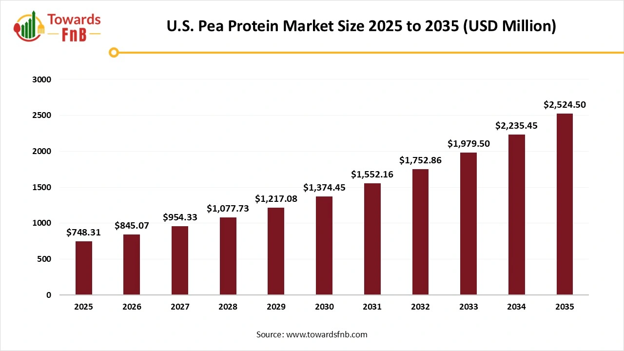 U.S. Pea Protein Market Size 2025 to 2035 U.S. Pea Protein Market Size 2025 to 2035