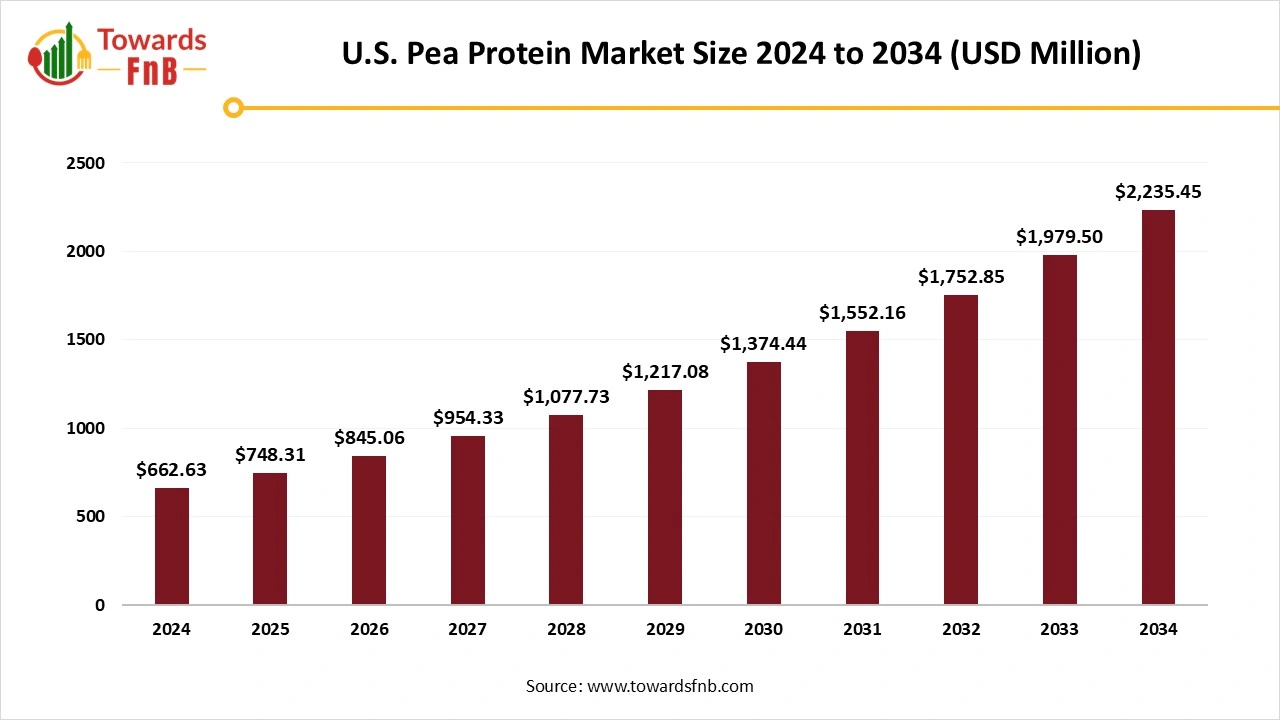 U.S. Pea Protein Market Size 2025 to 2034