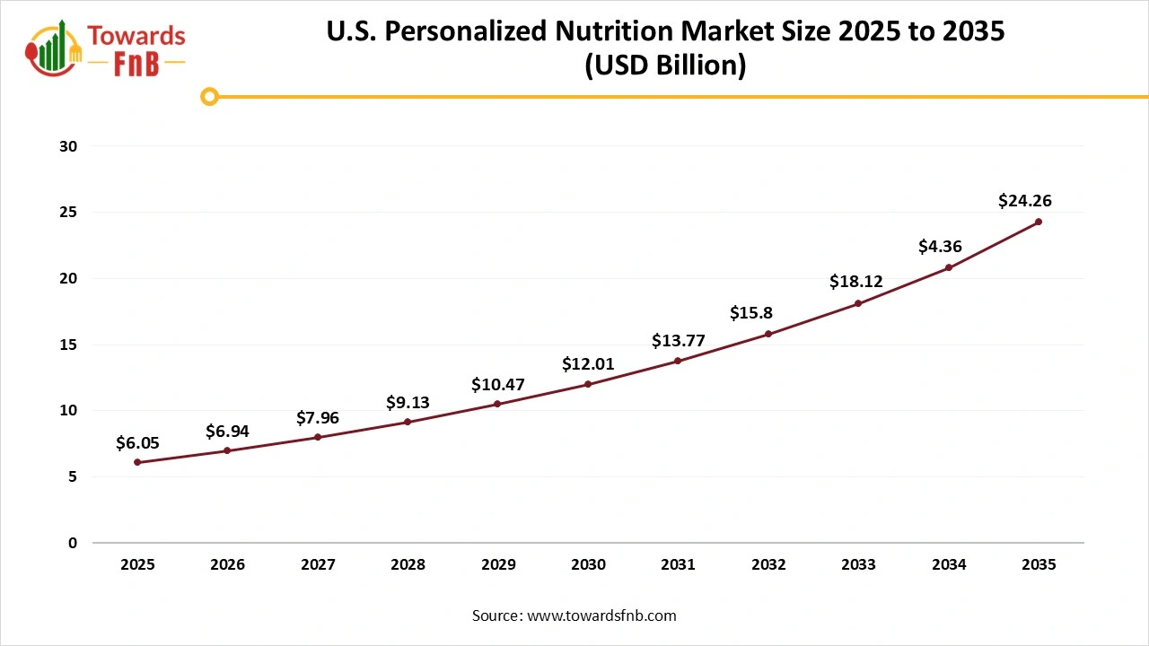 U.S. Personalized Nutrition Market Size 2025 to 2035