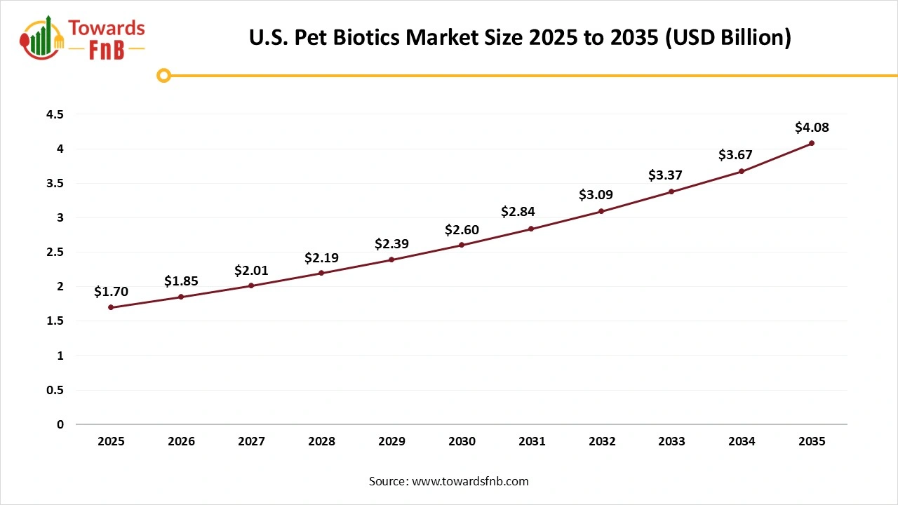 U.S. Pet Biotics Market Size 2025 to 2035