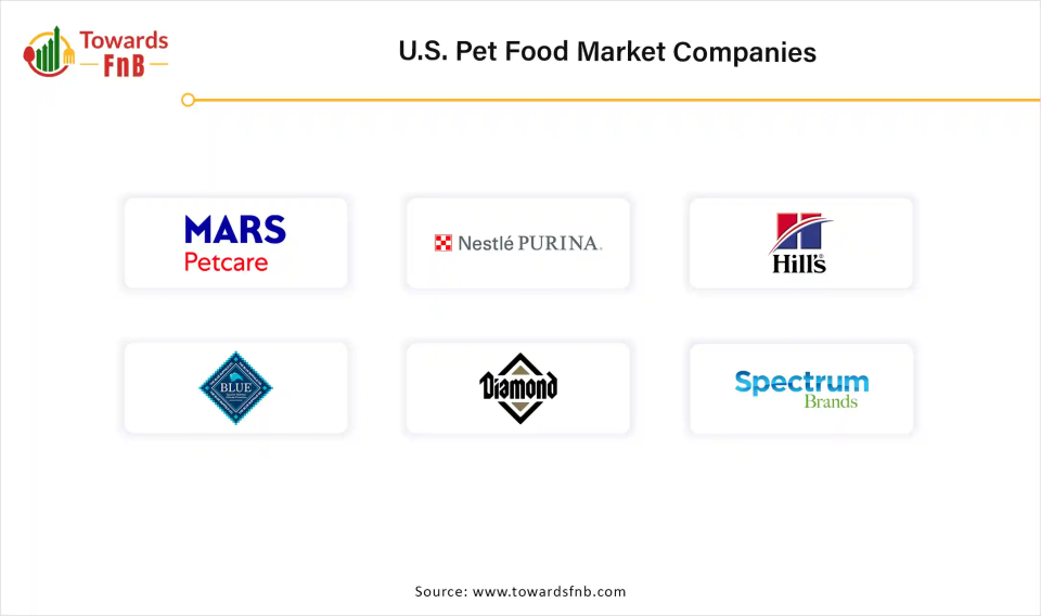 U.S. Pet Food Market Companies