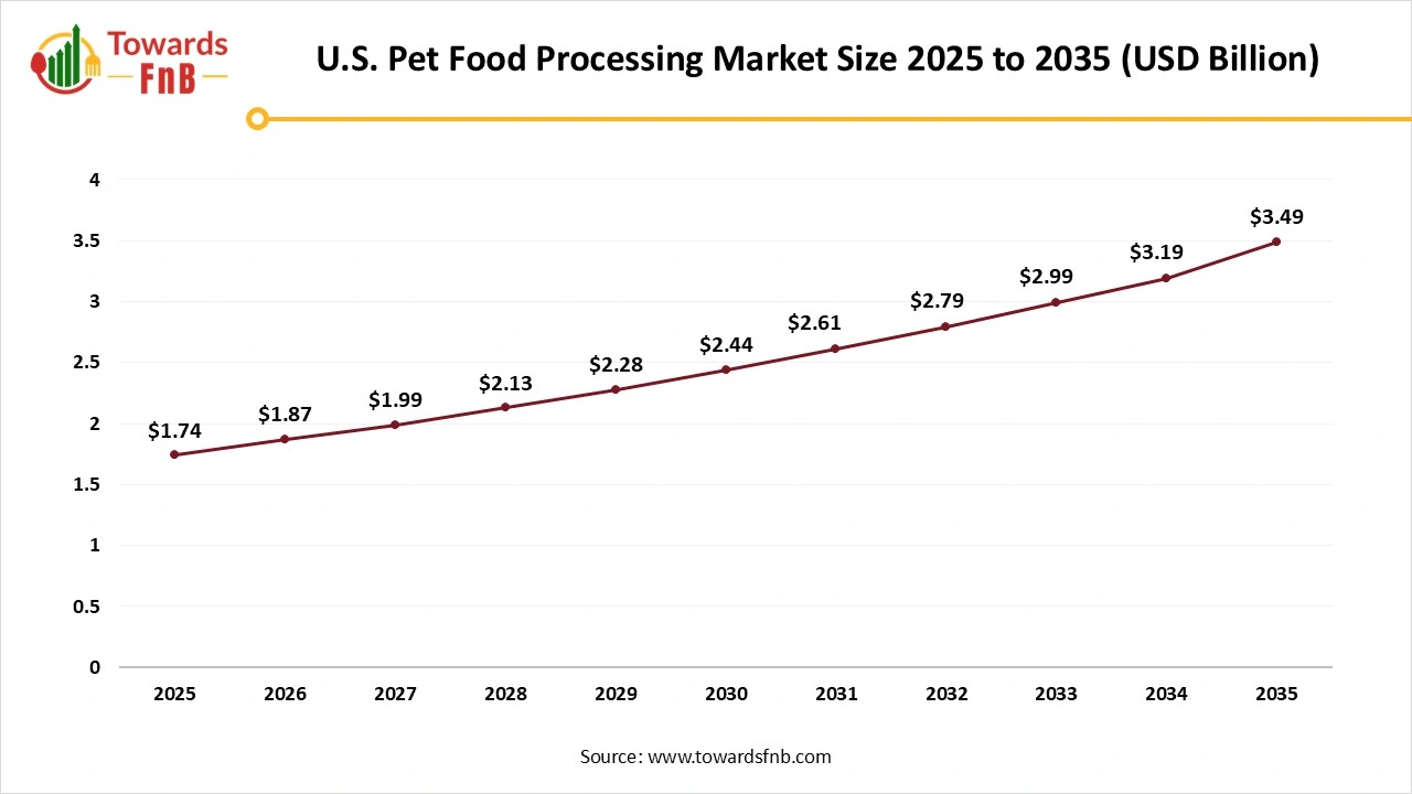 U.S. Pet Food Processing Market Size 2025 to 2035
