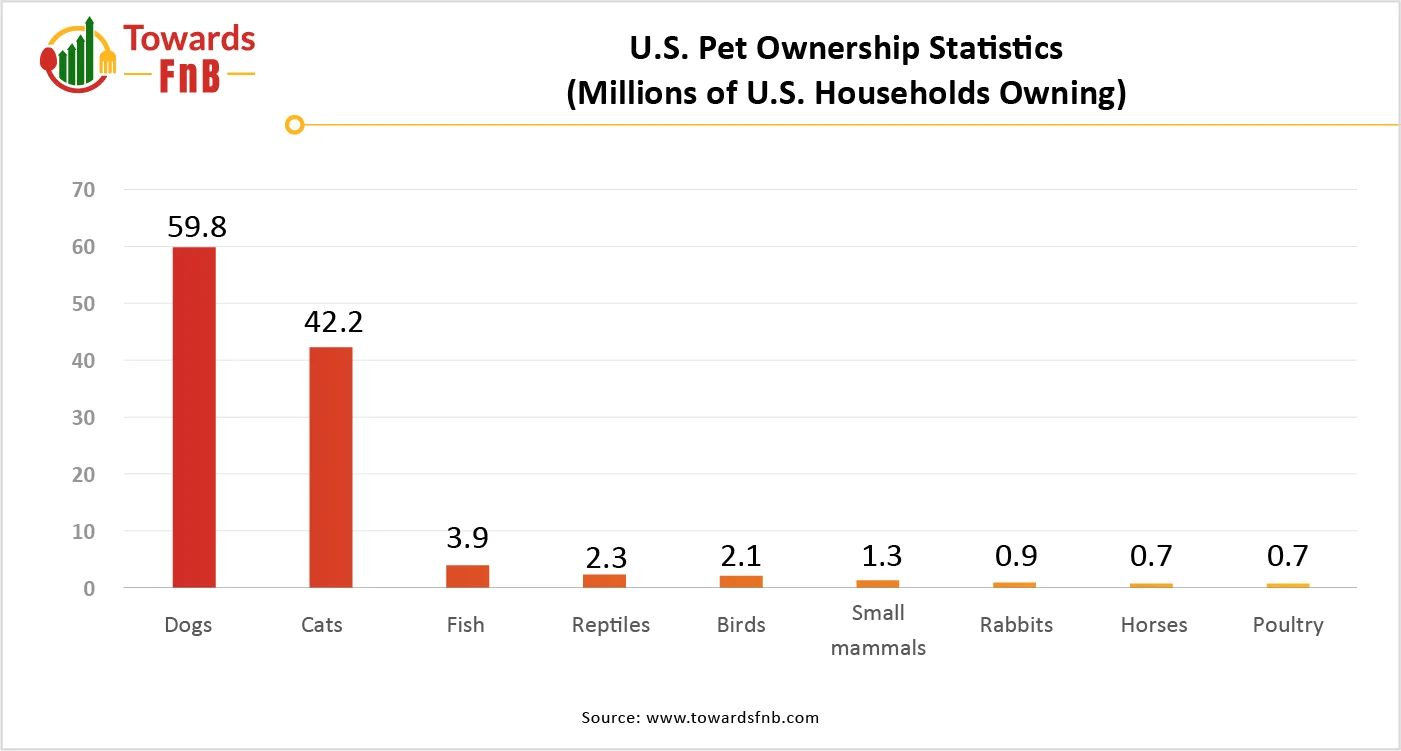 U.S. Pet Ownership Statistics (Millions of U.S. Households Owning)