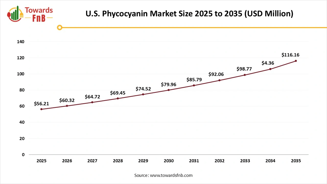  U.S. Phycocyanin Market Size 2025 to 2035