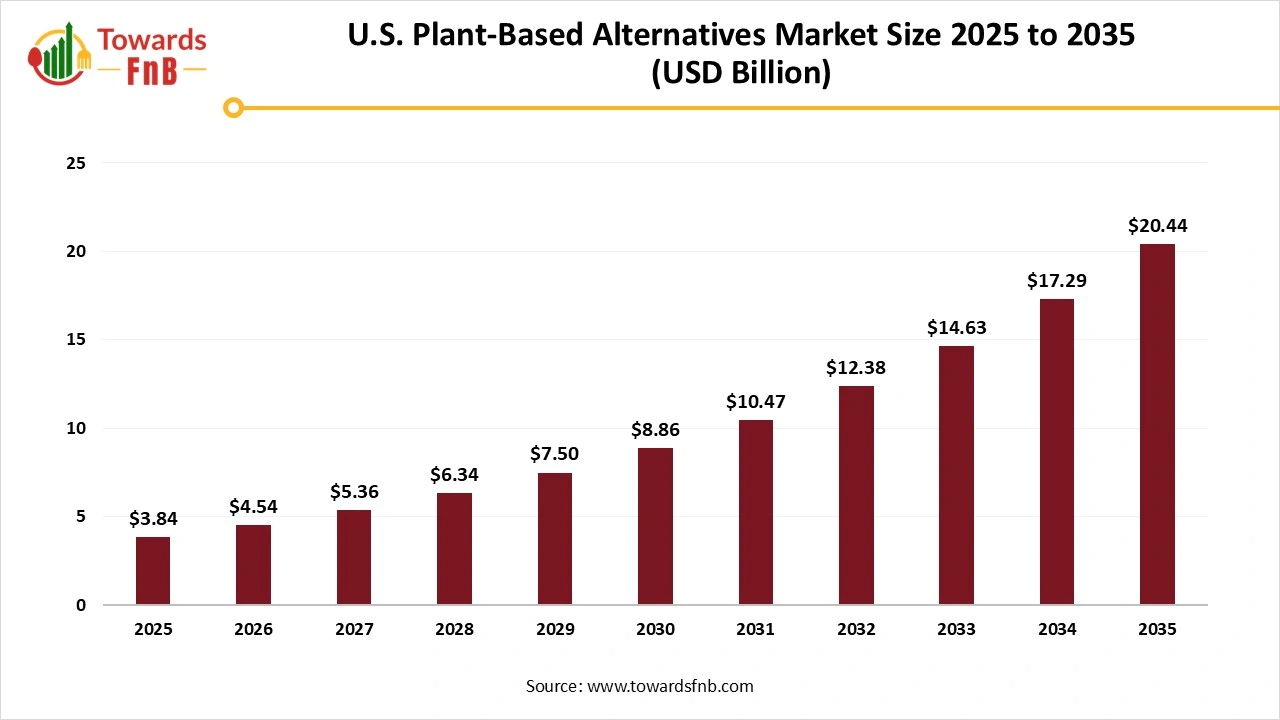 U.S. Plant-Based Alternatives Market Size 2025 to 2035
