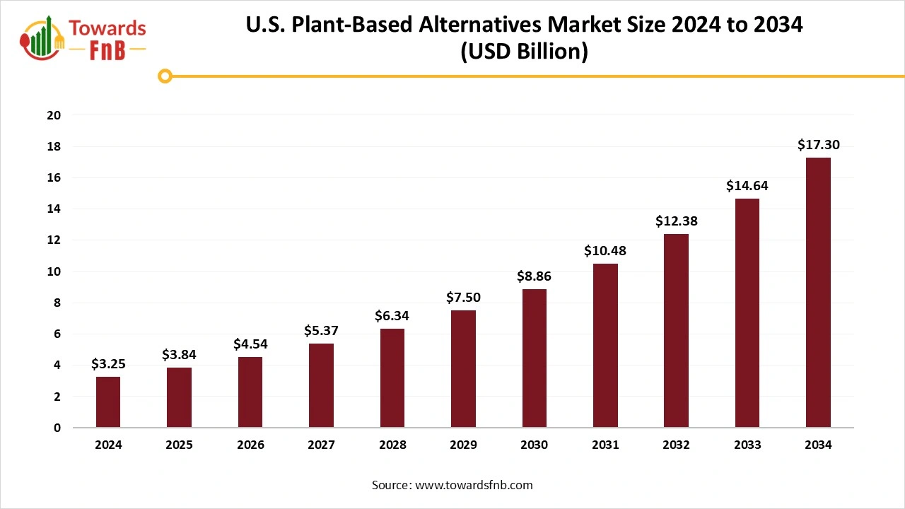 U.S. Plant-Based Alternatives Market Size 2025 to 2034