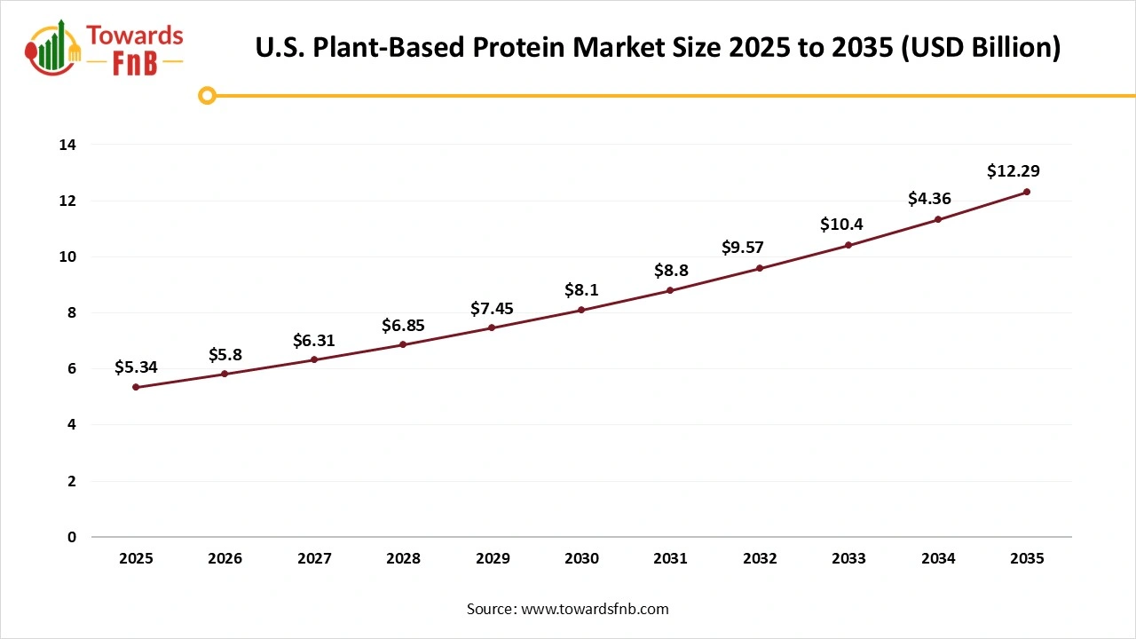 U.S. Plant-Based Protein Market Size 2025 to 2035 U.S. Plant-Based Protein Market Size 2025 to 2035