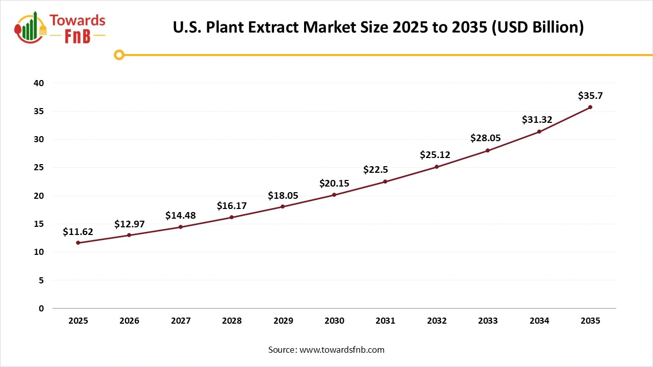 U.S. Plant Extracts Market Size 2025 to 2035