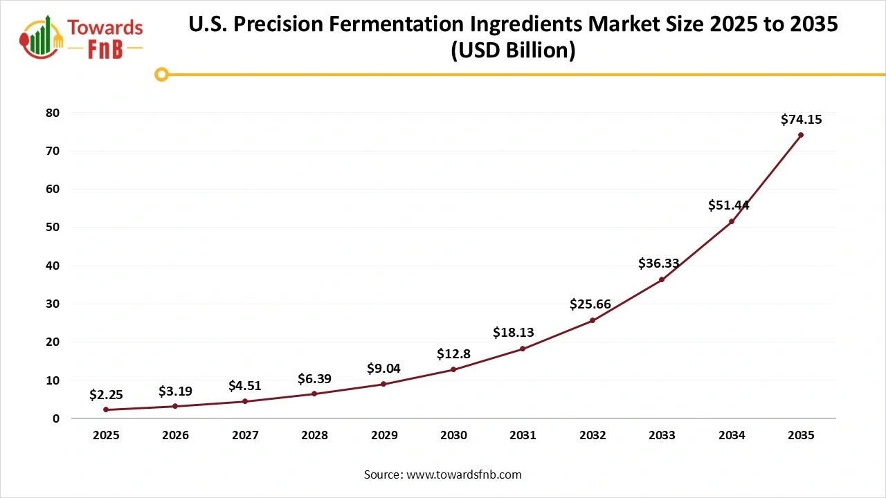 U.S. Precision Fermentation Ingredients Market Size 2025 to 2035