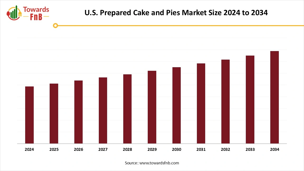 U.S. Prepared Cake and Pies Market Size 2025 to 2034