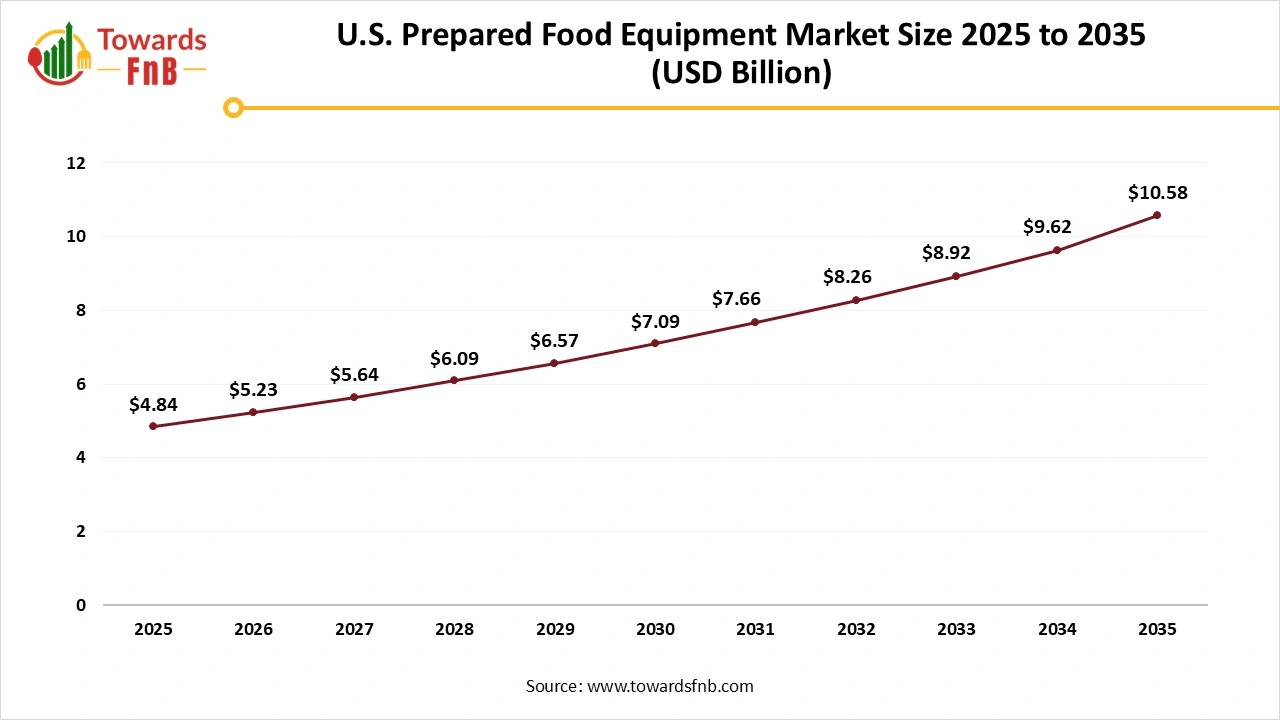 U.S. Prepared Food Equipment Market Size 2025 to 2035
