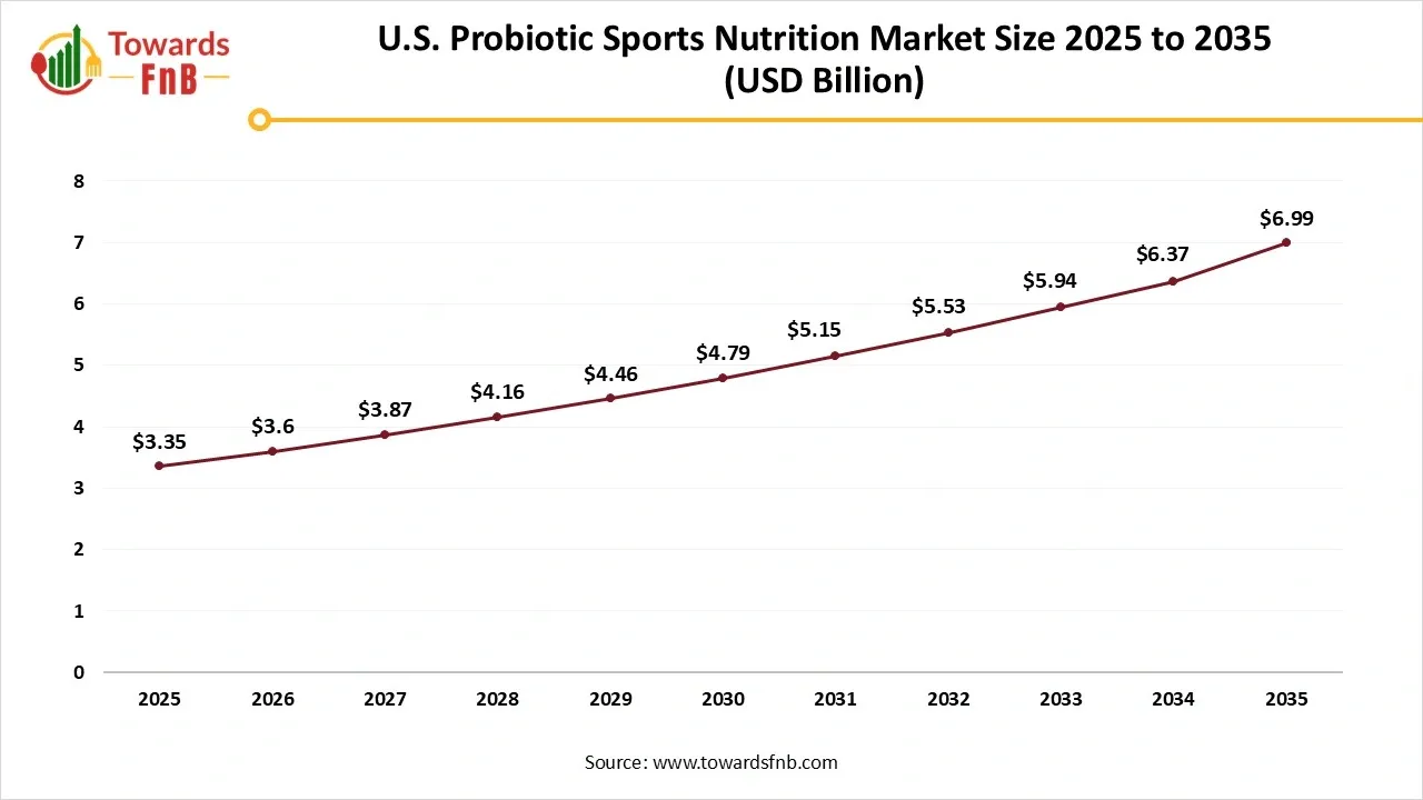 U.S. Probiotic Sports Nutrition Market Size 2025 to 2035