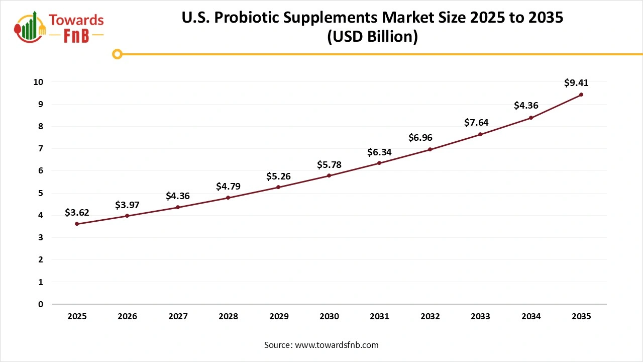 U.S. Protein Supplements Market Size 2025 to 2035
