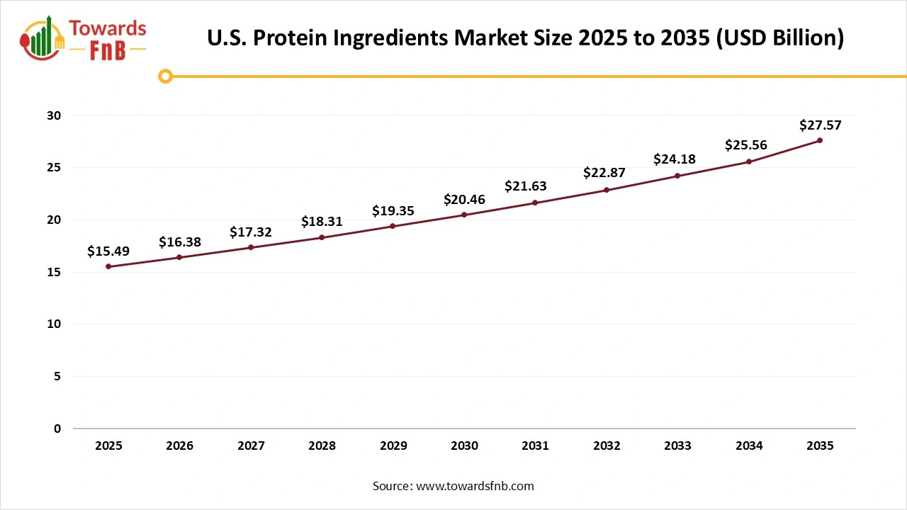 U.S. Protein Ingredients Market Size 2025 to 2035