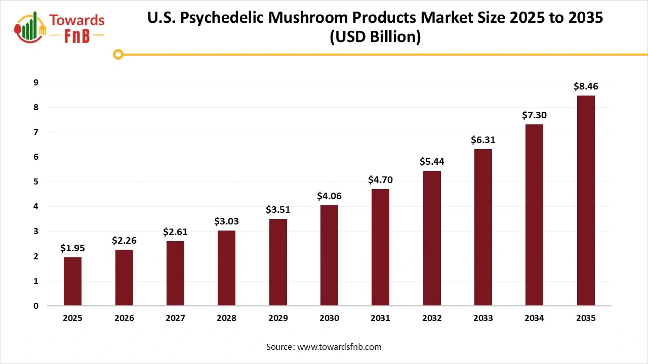 U.S. Psychedelic Mushroom Products Market Size 2025 to 2035