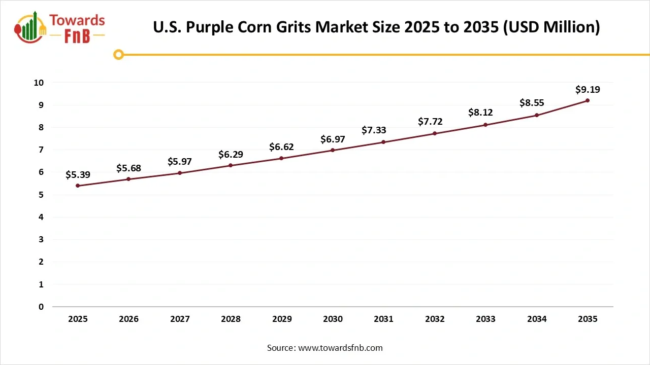 U.S. Purple Corn Grits Market Size 2025 to 2035 U.S. Purple Corn Grits Market Size 2025 to 2035