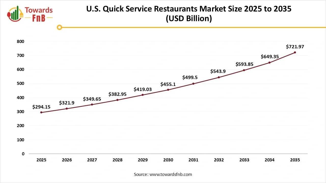 U.S. Quick Service Restaurants Market Size 2025 to 2035