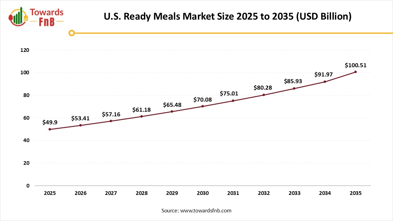 U.S. Ready Meals Market Size 2025 to 2035