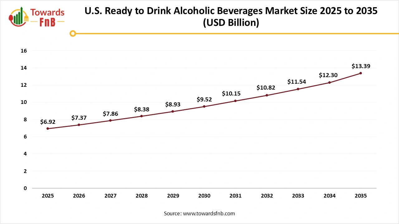 U.S. Ready to Drink Alcoholic Beverages Market Size 2025 to 2035 U.S. Ready to Drink Alcoholic Beverages Market Size 2025 to 2035