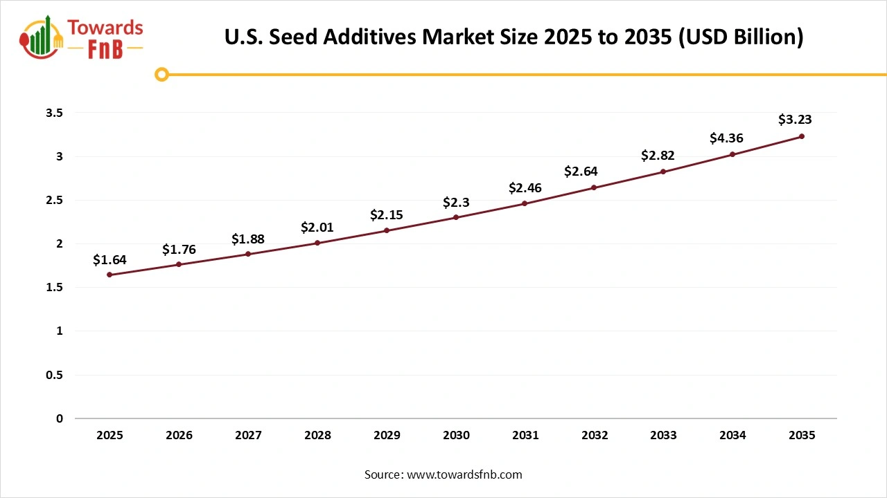 U.S. Seed Additives Market Size 2025 to 2035