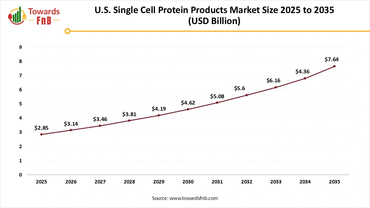 U.S. Single Cell Protein Products Market Size 2025 to 2035