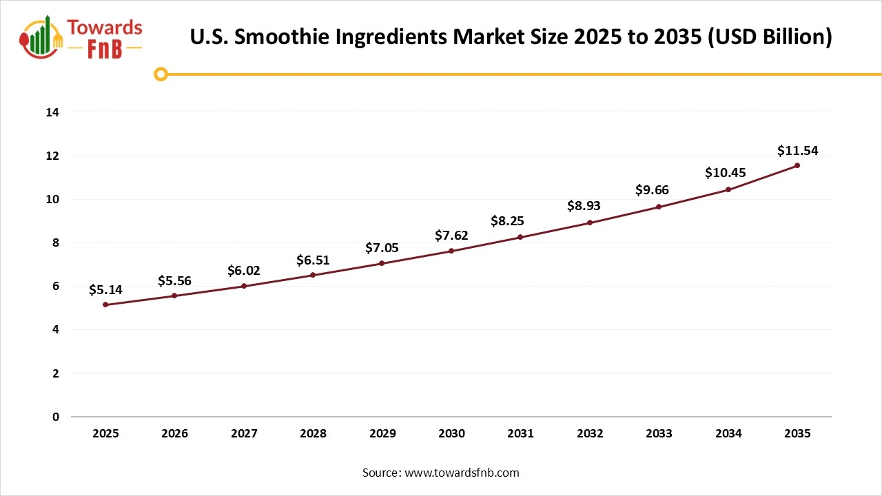U.S. Smoothie Ingredients Market Size 2025 to 2035