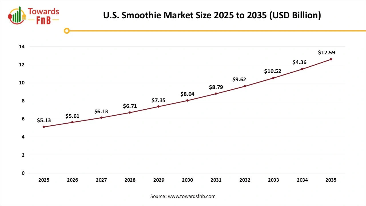 U.S. Smoothie Market Size 2025 to 2035