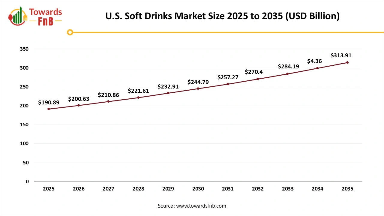 U.S. Soft Drinks Market Size 2025 to 2035 U.S. Soft Drinks Market Size 2025 to 2035