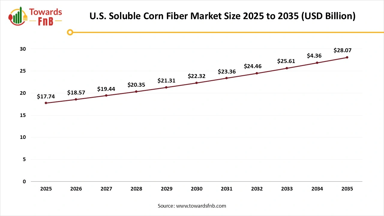 U.S. Soluble Corn Fiber Market Size 2025 to 2035