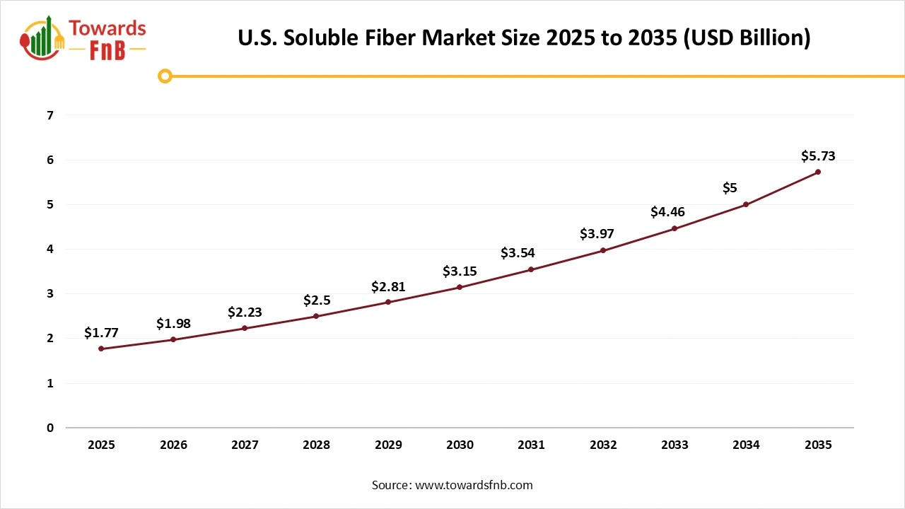 U.S. Soluble Fiber Market Size 2025 to 2035 U.S. Soluble Fiber Market Size 2025 to 2035