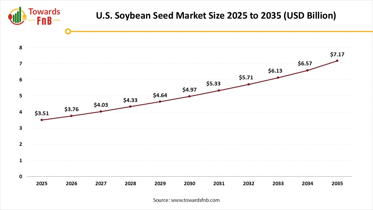 U.S. Soybean Seed Market Size 2025 to 2035