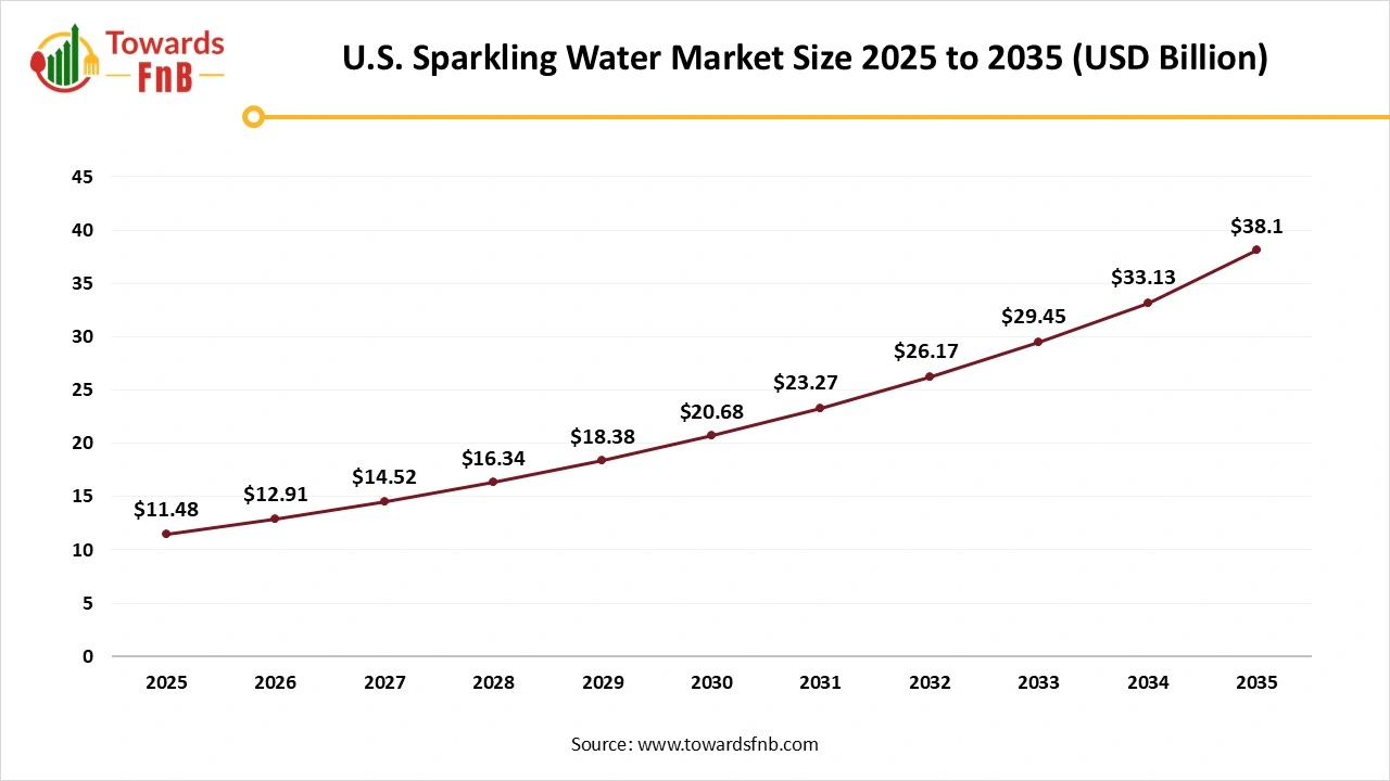 U.S. Sparkling Water Market Size 2025 to 2035 U.S. Sparkling Water Market Size 2025 to 2035