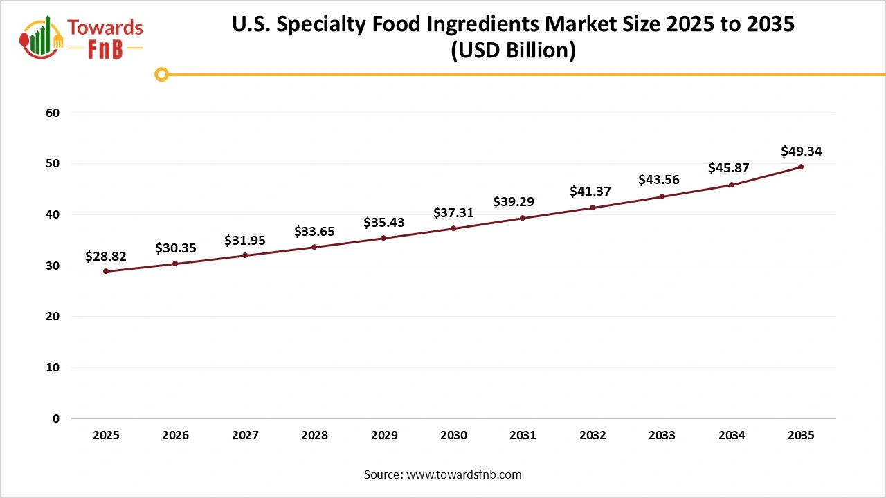 U.S. Specialty Food Ingredients Market Size 2025 to 2035 U.S. Specialty Food Ingredients Market Size 2025 to 2035