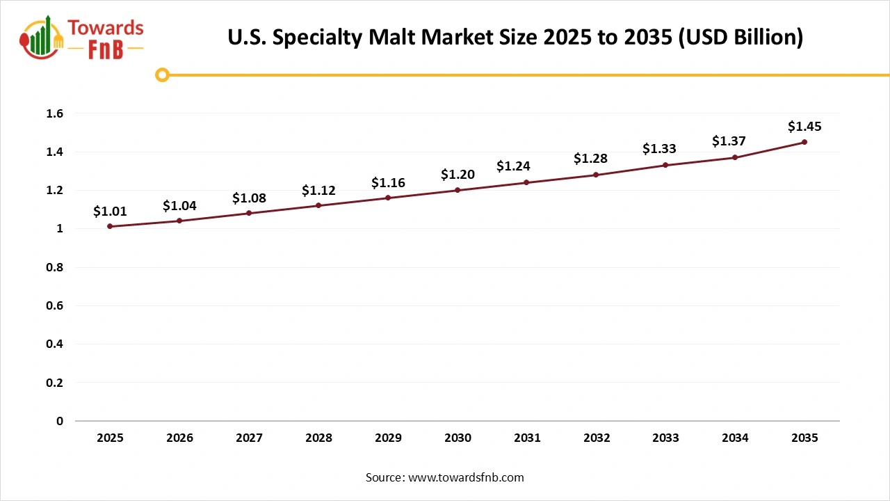 U.S. Specialty Malt Market Size 2025 to 2035 U.S. Specialty Malt Market Size 2025 to 2035