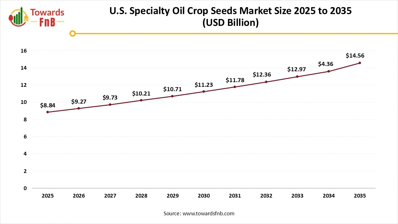 U.S. Specialty Oil Crop Seeds Market Size 2025 to 2035