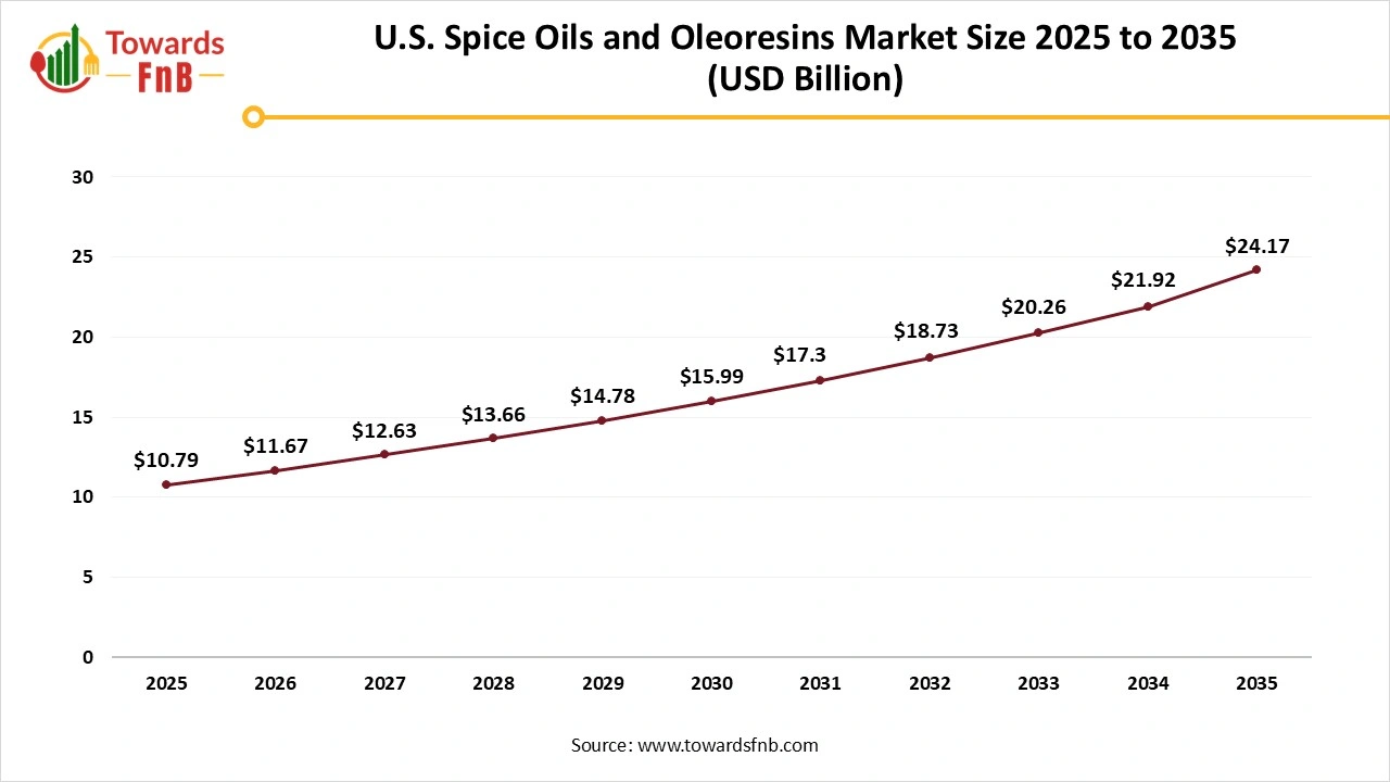 U.S. Spice Oils and Oleoresins Market Size 2025 to 2035