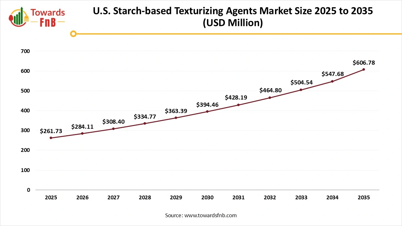 U.S. Starch-based Texturizing Agents Market Size 2025 to 2035
