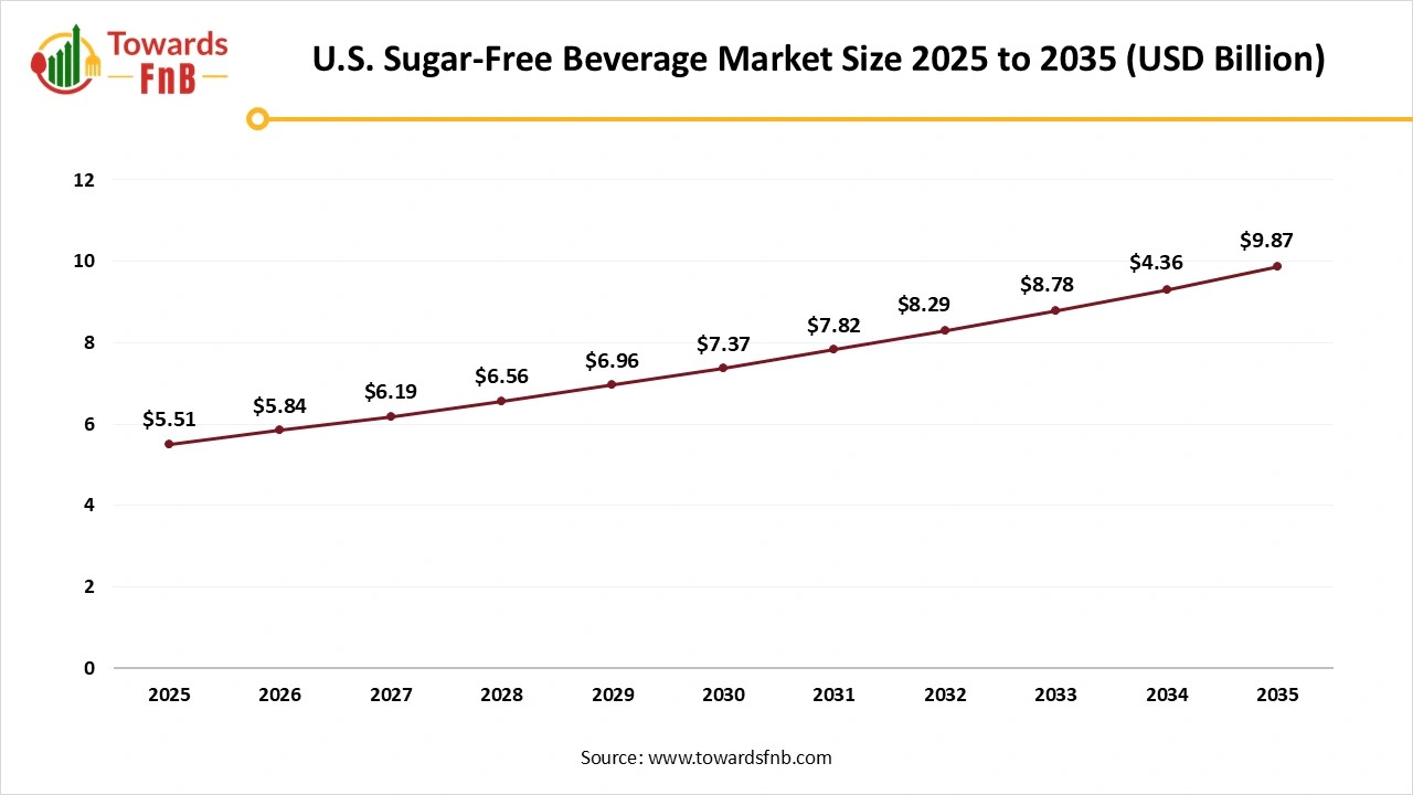 U.S. Sugar-Free Beverage Market Size 2025 to 2035