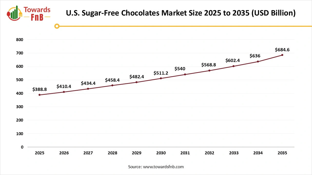 U.S. Sugar-Free Chocolates Market Size 2025 to 2035