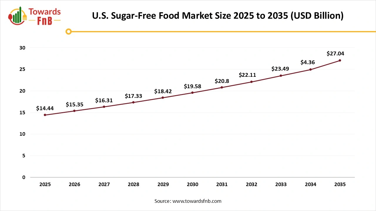 U.S. Sugar-Free Food Market Size 2025 to 2035 U.S. Sugar-Free Food Market Size 2025 to 2035