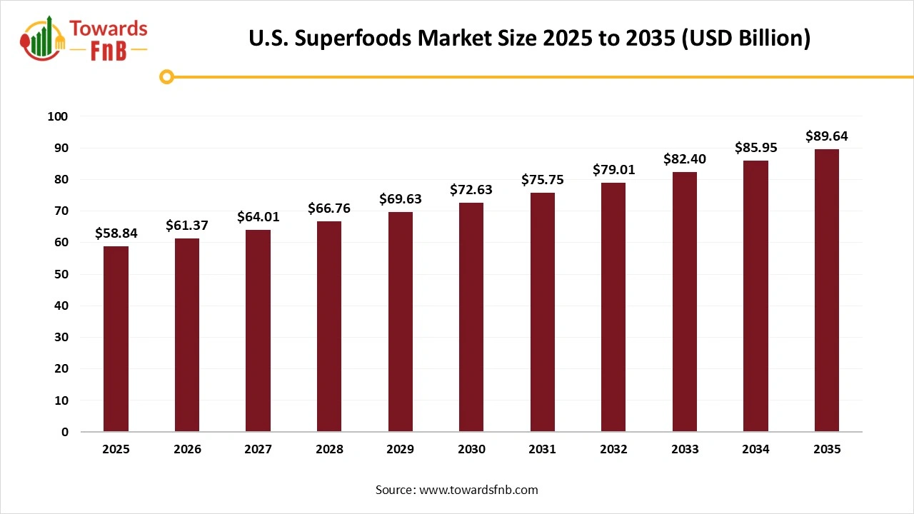 U.S. Superfoods Market Size 2025 to 2035