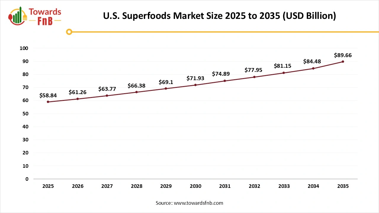 U.S. Superfoods Market Size 2025 to 2035