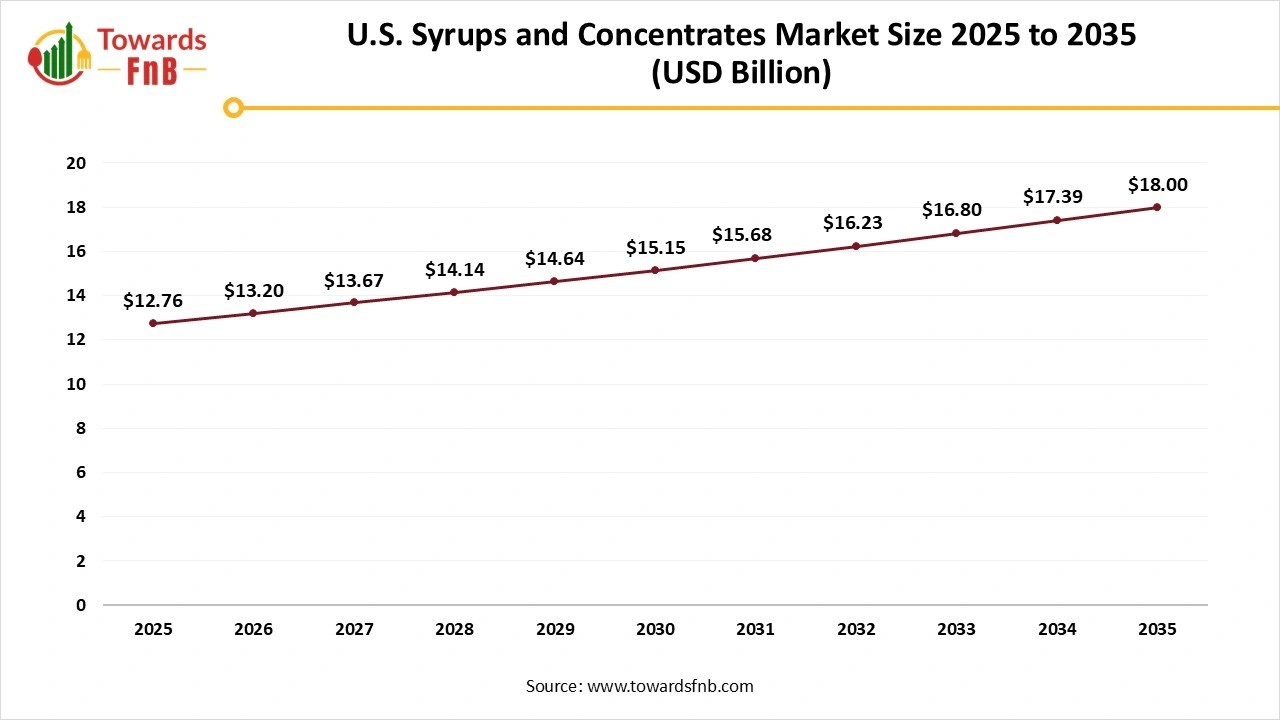 U.S. Syrups and Concentrates Market Size 2025 to 2035