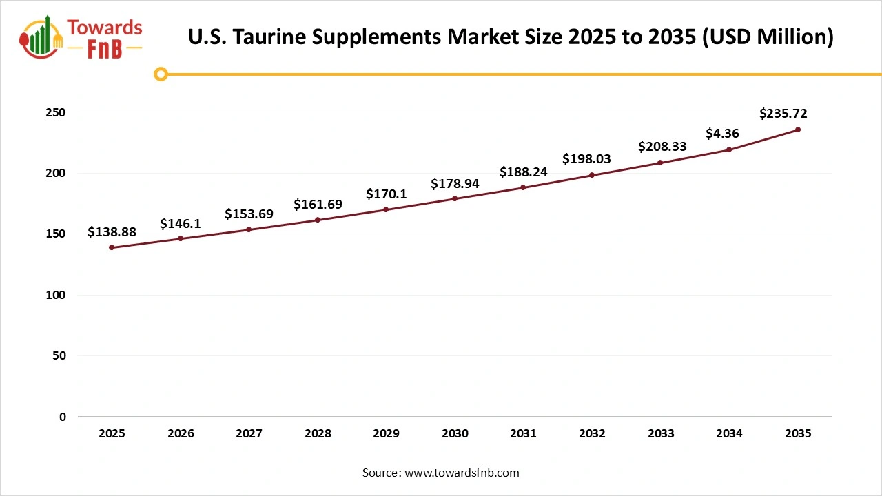 U.S. Taurine Supplements Market Size 2025 to 2035